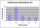 Gráfico de barras de calificaciones matemáticas | Recurso educativo 727895