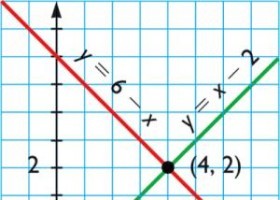 Resolució gràfica d'equacions | Recurso educativo 751605