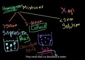 Suspensions, colloids and solutions | Recurso educativo 753931