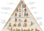 Pirámide de la sociedad en época de los Austrias | Recurso educativo 775458