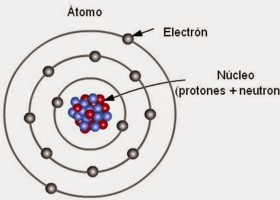 Evolució dels models atòmics | Recurso educativo 753741